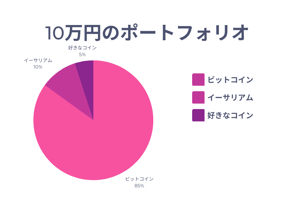 仮想通貨１０万円で作るポートフォリオ